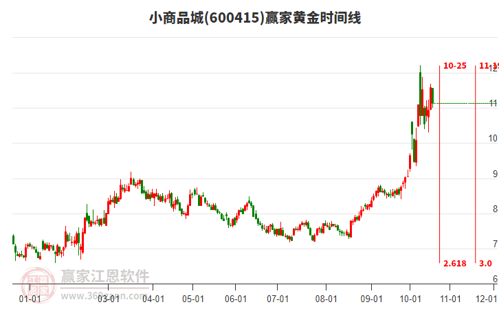 600415小商品城黄金时间周期线工具