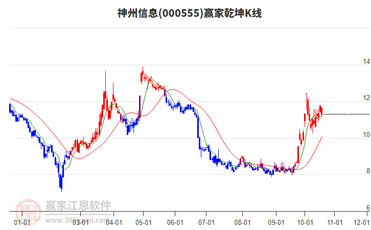 000555神州信息赢家乾坤K线工具