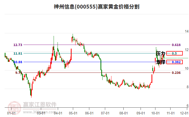 000555神州信息黄金价格分割工具