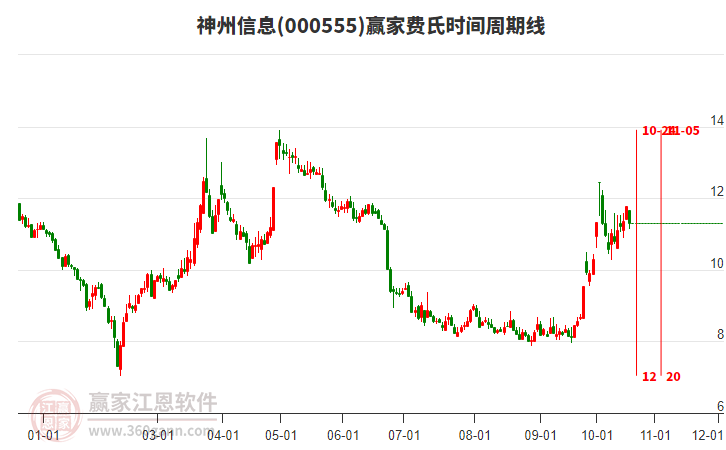 000555神州信息费氏时间周期线工具