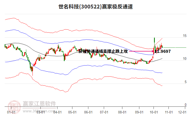 300522世名科技赢家极反通道工具