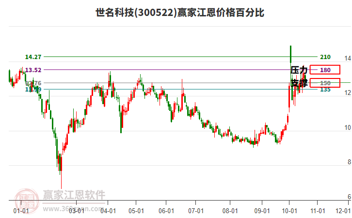 300522世名科技江恩价格百分比工具