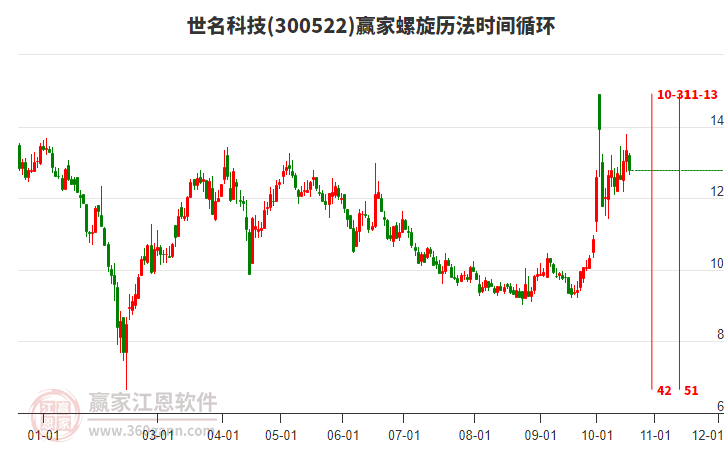 300522世名科技螺旋历法时间循环工具