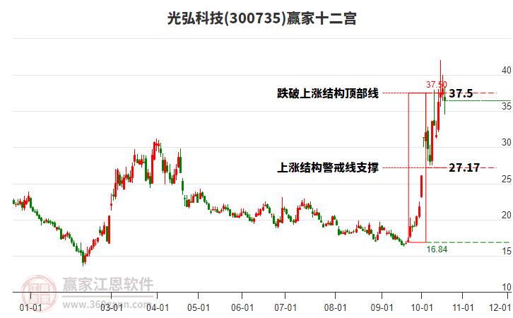 300735光弘科技赢家十二宫工具