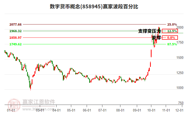 数字货币概念赢家波段百分比工具