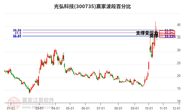 300735光弘科技波段百分比工具