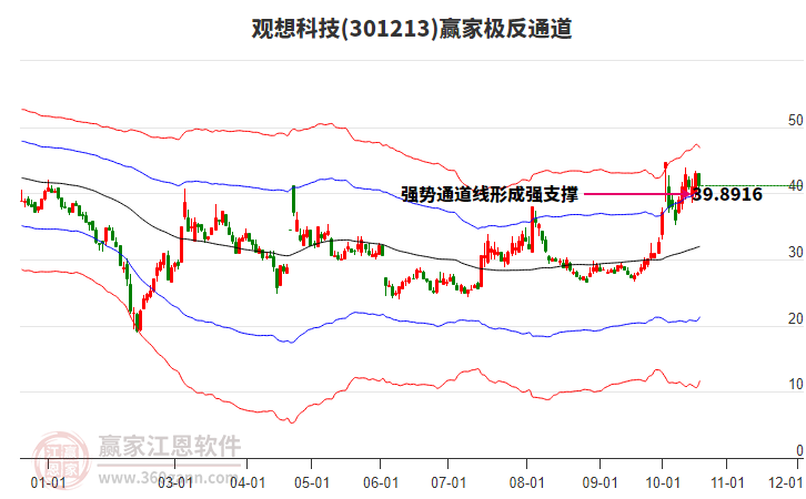 301213观想科技赢家极反通道工具