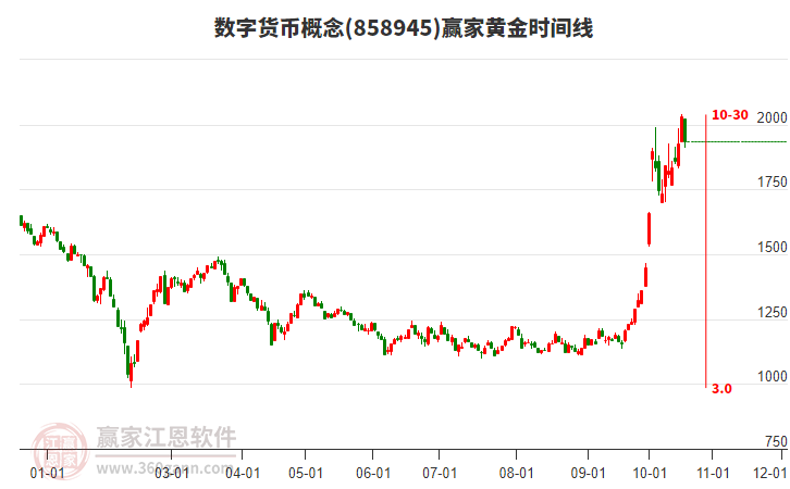 数字货币概念赢家黄金时间周期线工具