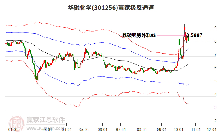 301256华融化学赢家极反通道工具