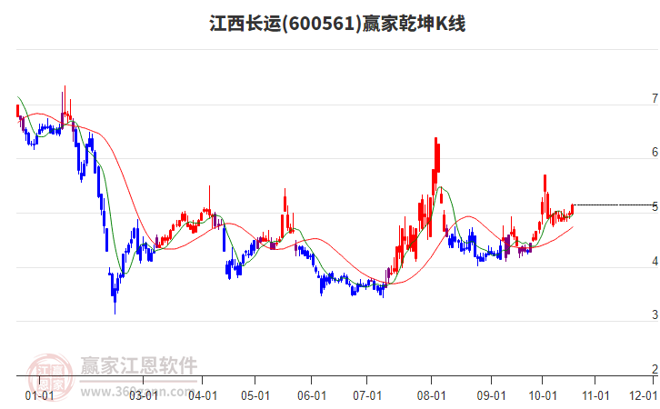 600561江西长运赢家乾坤K线工具