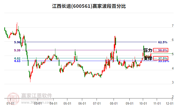 600561江西长运赢家波段百分比工具