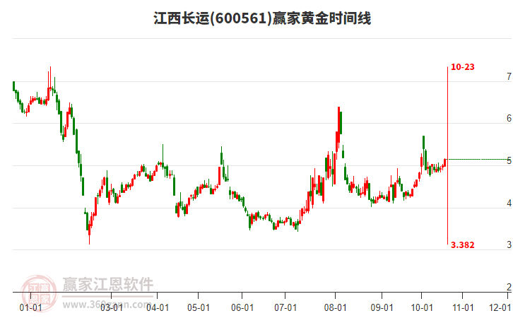 600561江西长运赢家黄金时间周期线工具