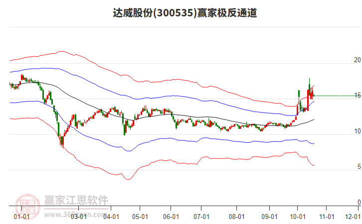 300535达威股份赢家极反通道工具