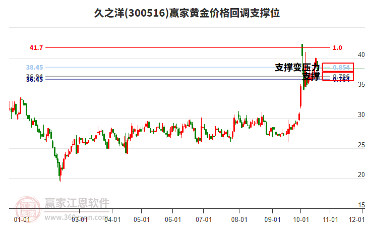 300516久之洋黄金价格回调支撑位工具