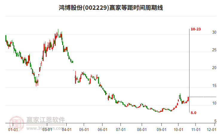 002229鸿博股份赢家等距时间周期线工具