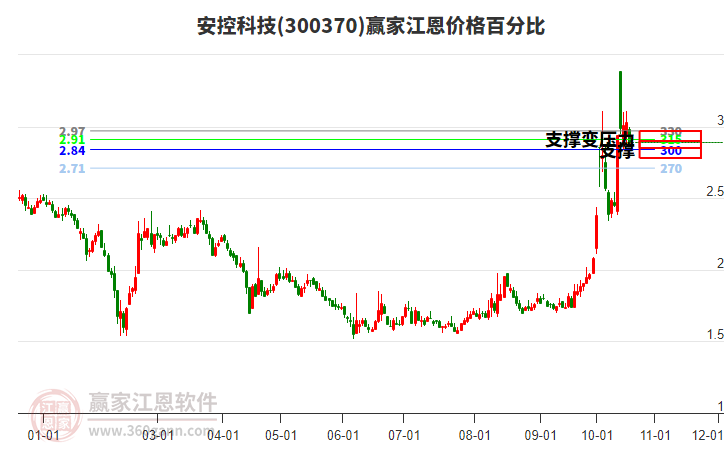 300370安控科技江恩价格百分比工具