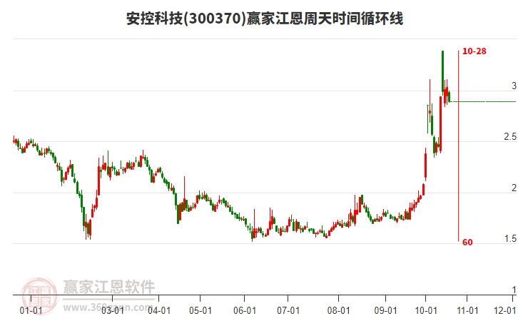 300370安控科技江恩周天时间循环线工具