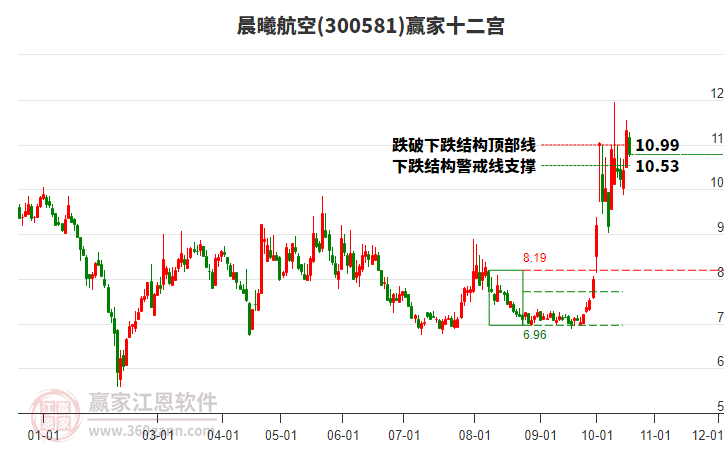 300581晨曦航空赢家十二宫工具