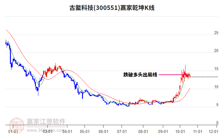 300551古鳌科技赢家乾坤K线工具
