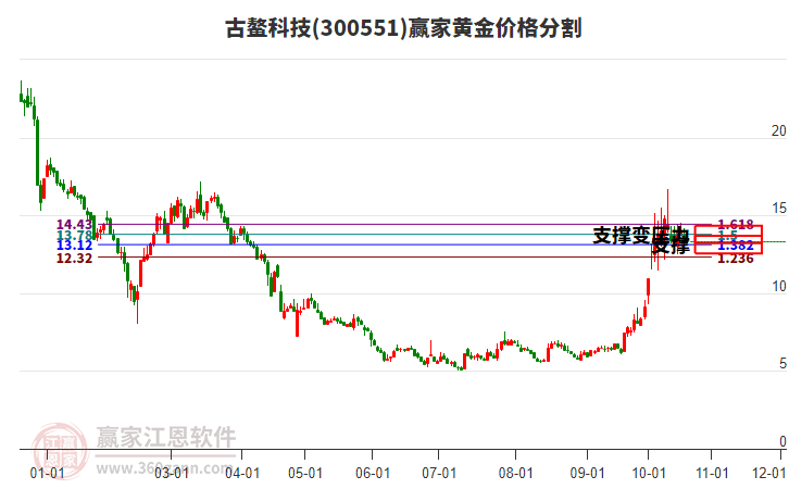 300551古鳌科技黄金价格分割工具