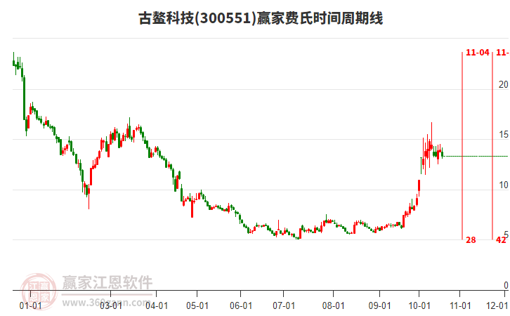 300551古鳌科技费氏时间周期线工具