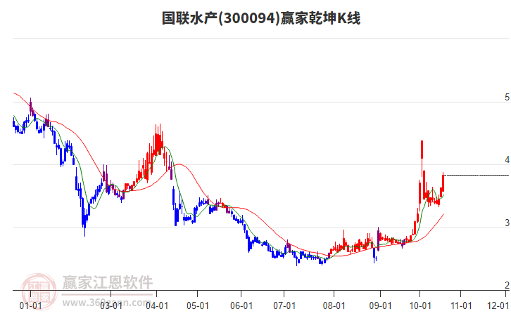 300094国联水产赢家乾坤K线工具