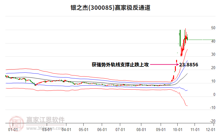 300085银之杰赢家极反通道工具