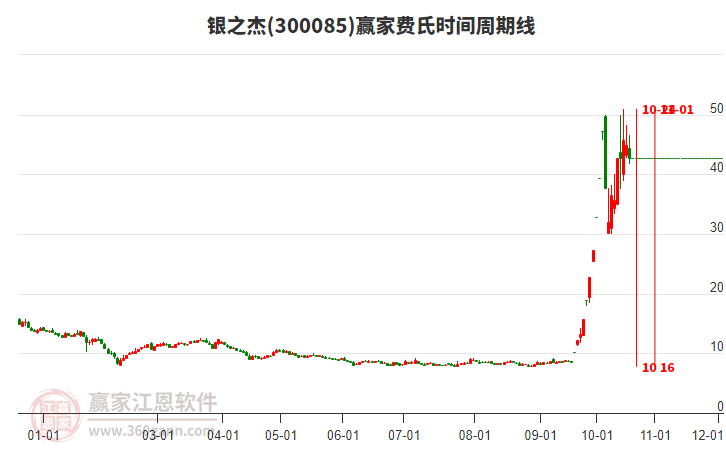 300085银之杰费氏时间周期线工具