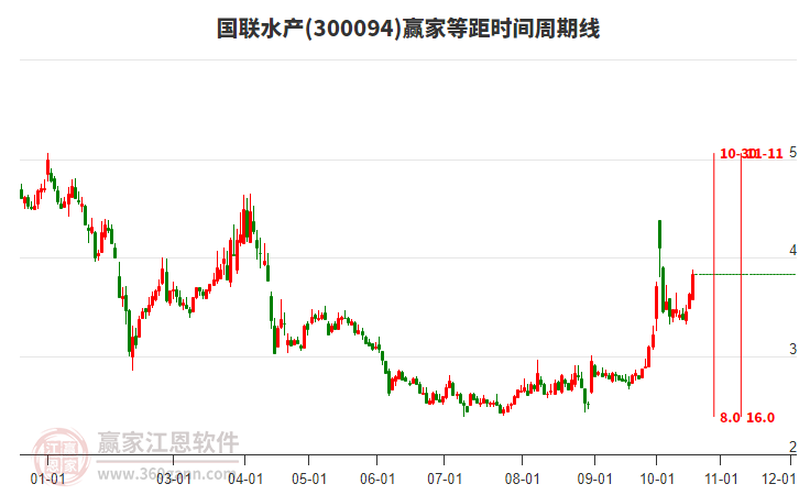 300094国联水产赢家等距时间周期线工具