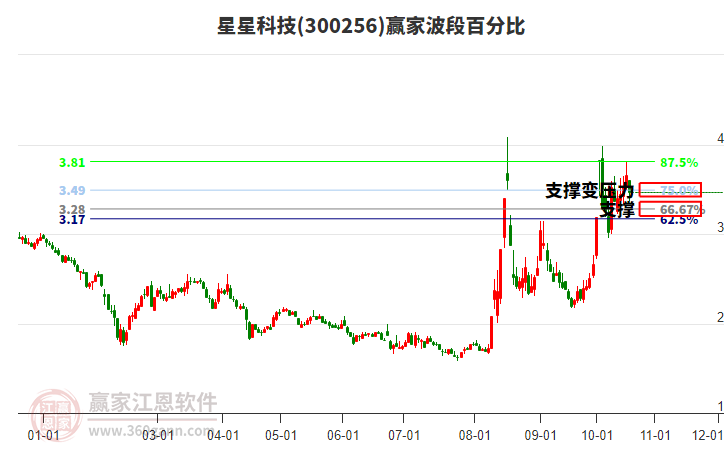 300256星星科技波段百分比工具