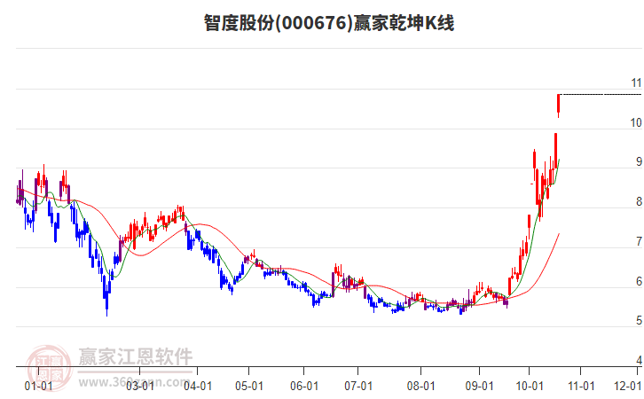 000676智度股份赢家乾坤K线工具