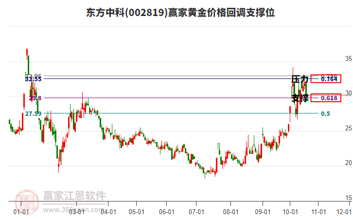 002819东方中科黄金价格回调支撑位工具