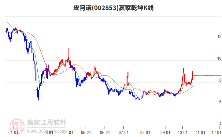 002853皮阿诺赢家乾坤K线工具