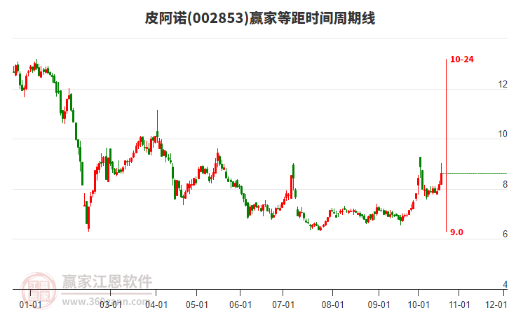 002853皮阿诺赢家等距时间周期线工具