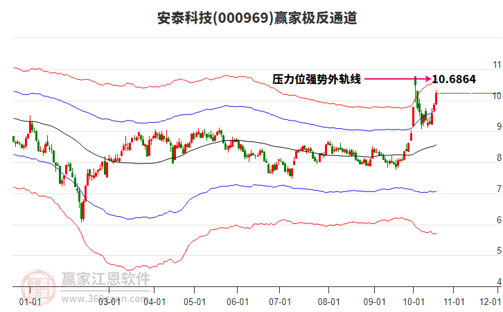 000969安泰科技赢家极反通道工具