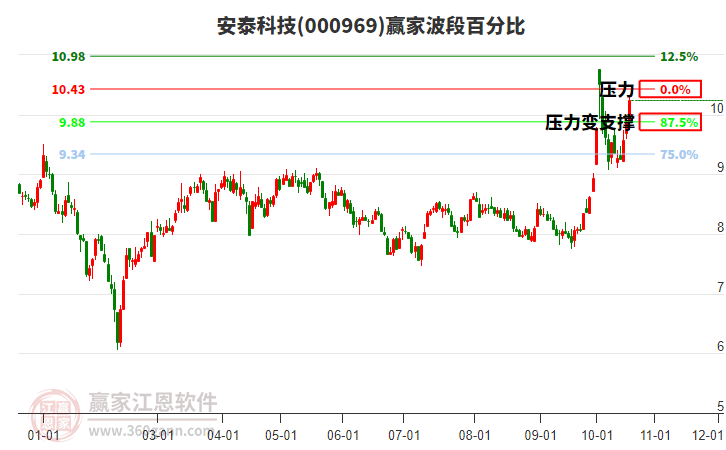 000969安泰科技赢家波段百分比工具