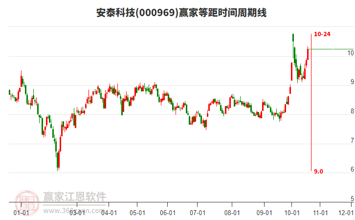 000969安泰科技赢家等距时间周期线工具