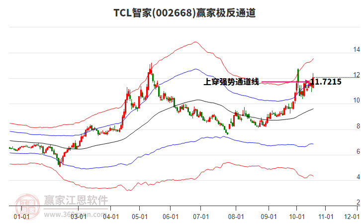 002668TCL智家赢家极反通道工具