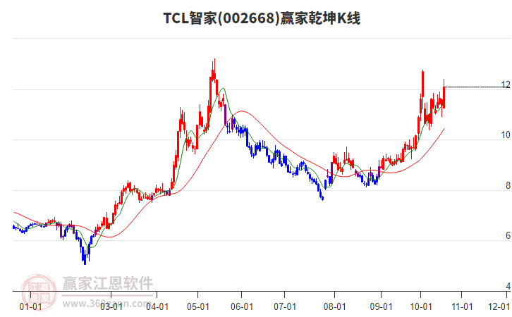 002668TCL智家赢家乾坤K线工具