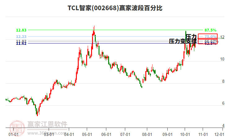 002668TCL智家赢家波段百分比工具