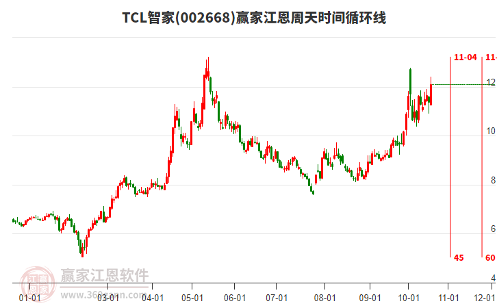 002668TCL智家赢家江恩周天时间循环线工具