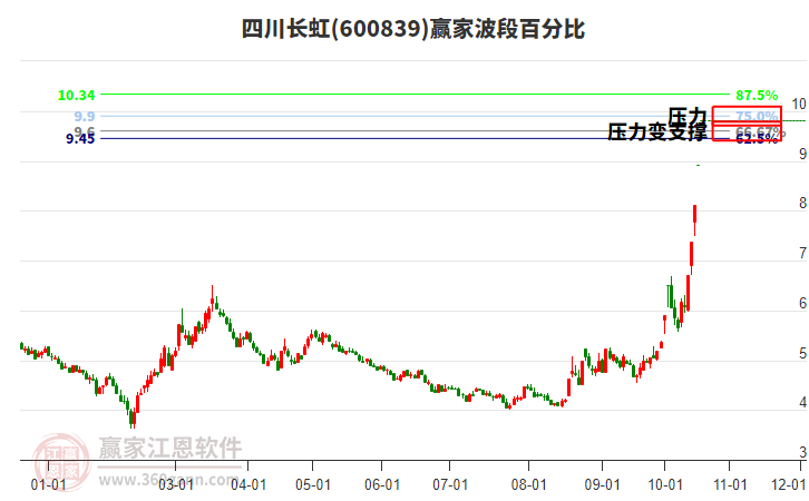 600839四川长虹赢家波段百分比工具