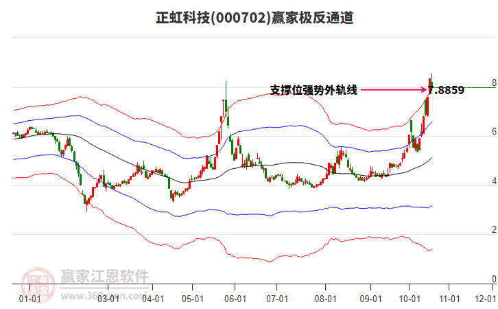 000702正虹科技赢家极反通道工具