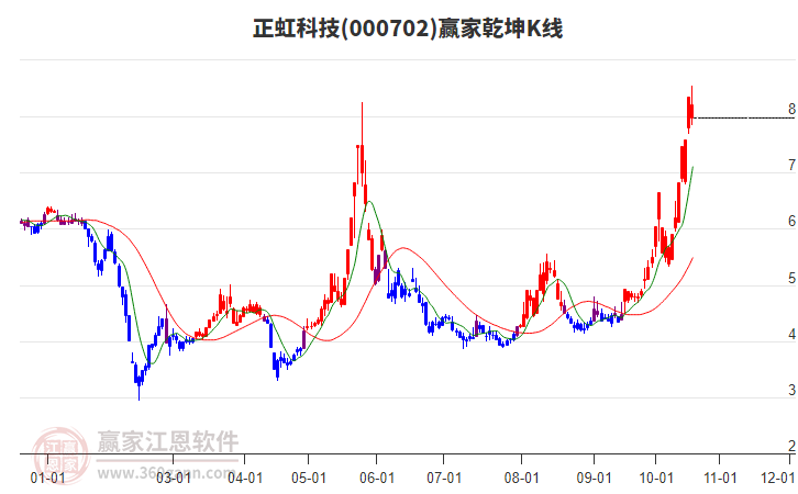 000702正虹科技赢家乾坤K线工具