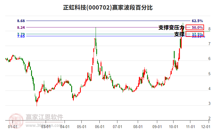 000702正虹科技赢家波段百分比工具