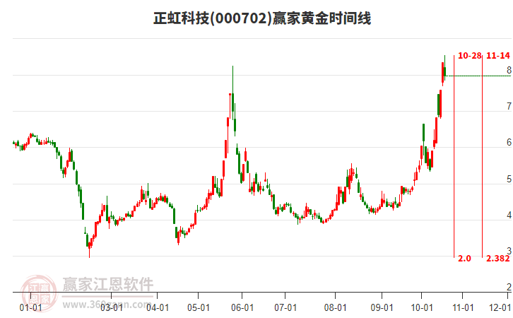 000702正虹科技赢家黄金时间周期线工具