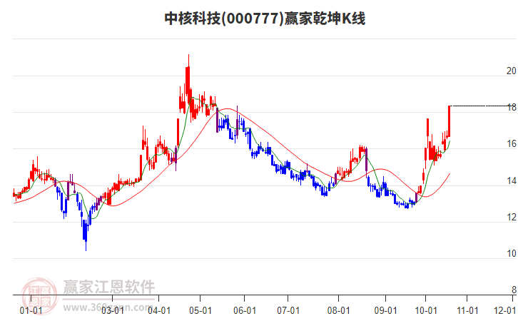 000777中核科技赢家乾坤K线工具