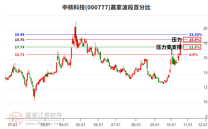 000777中核科技赢家波段百分比工具