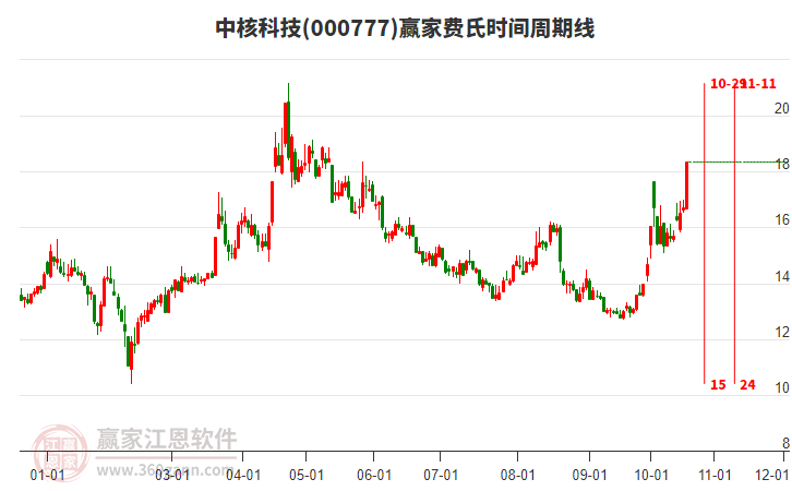 000777中核科技赢家费氏时间周期线工具