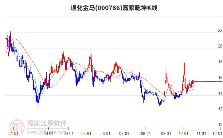 000766通化金马赢家乾坤K线工具